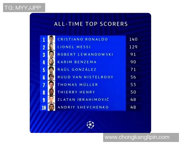 欧冠历史射手榜最新动态C罗以140球稳居第一梅西紧随其后达129球 欧冠历史射手榜最新动态C罗以140球稳居第一梅西紧随其后达129球